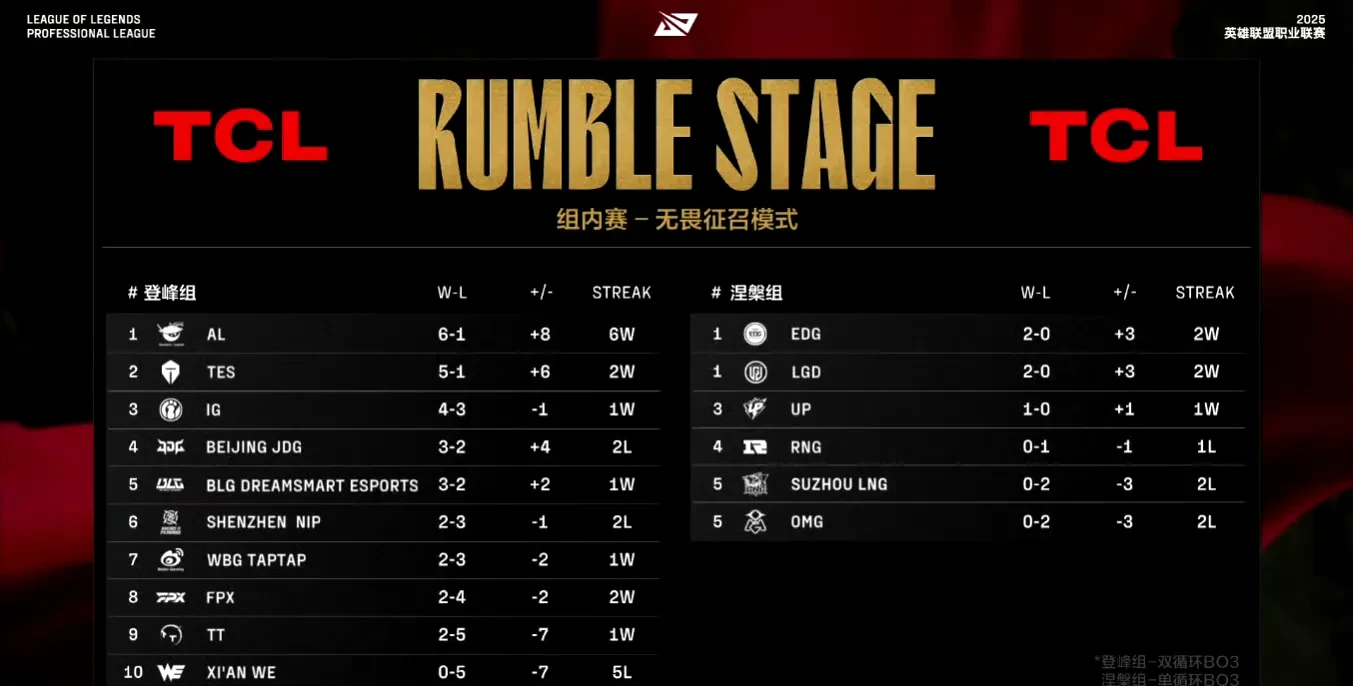 难绷！T1跌入败者组成LPL守关BOSS，网友提议：让AL去赢面大一些的简单介绍